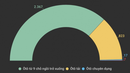 Lượng ô tô nguyên chiếc đăng ký nhập khẩu về Việt Nam tăng tới 64%