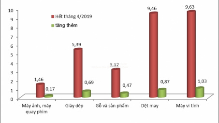 5 nhóm hàng xuất khẩu tỷ USD tăng trưởng 2 con số: Máy tính dẫn đầu