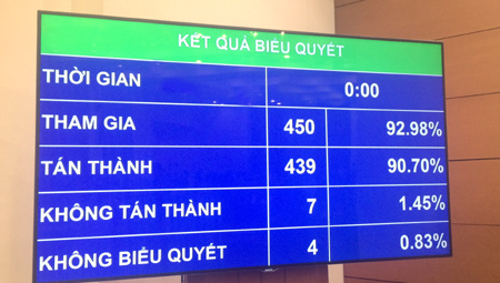 Quốc hội thông qua Luật Đầu tư công (sửa đổi)