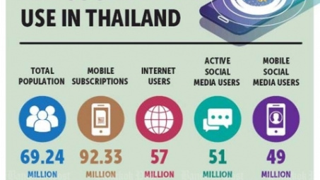 Thái Lan: "nhất quả đất" về ứng dụng công nghệ số