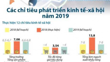 Ngày 3/1/19 l Sự kiện & Con số: Chính phủ ban hành hai nghị quyết về phát triển kinh tế 2019