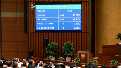 Quốc hội biểu quyết thông qua việc bổ sung chương trình Kỳ họp thứ Nhất, Quốc hội khóa XVI