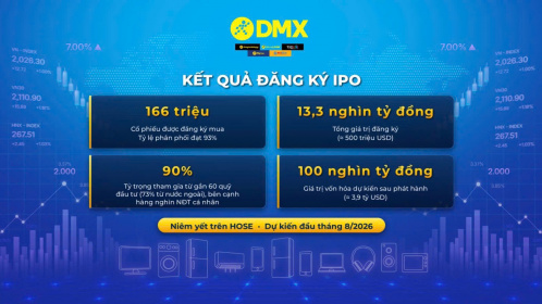 IPO thành công, vốn hóa Điện Máy Xanh (DMX) có thể đạt gần 3.9 tỷ USD