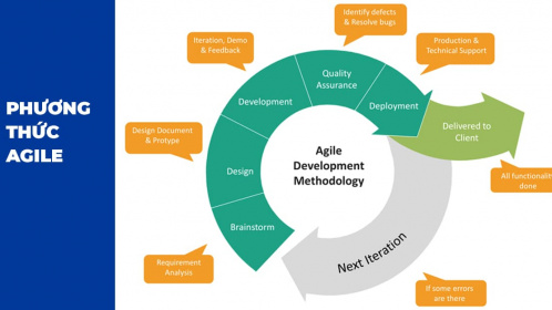 Tác động của phương pháp Agile đến động lực làm việc của nhân sự công nghệ thông tin trong ngân hàng thương mại cổ phần ở Việt Nam