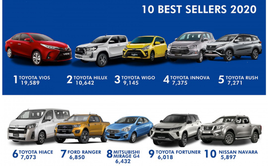 Top 10 xe bán chạy nhất Philippines năm 2020: 6 vị trí đầu đều là xe Toyota