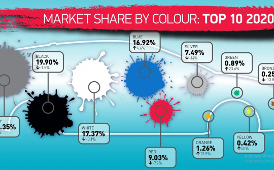 Màu xe ô tô được yêu thích nhất năm 2020: Không phải đen, cũng không phải trắng