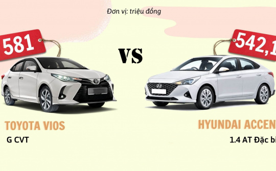 Lý giải nguyên nhân Hyundai Accent có thể vượt mặt Toyota Vios trong 6 tháng qua