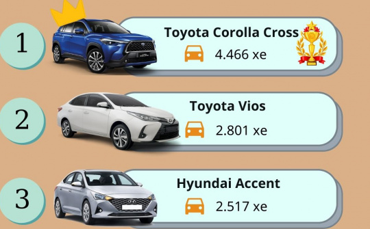 Top 10 xe bán chạy nhất tháng 12 năm 2021: Toyota Corolla Cross tiếp tục gây sốc