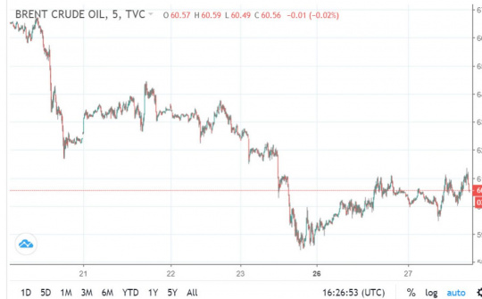 Giá dầu Brent vượt ngưỡng 60 USD/thùng, đạt mức tăng mạnh nhất sau 8 tuần
