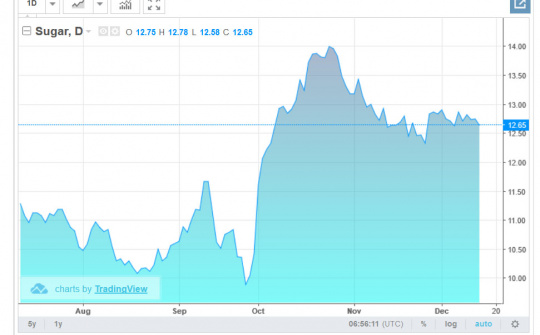 Ngày 15/11: Thị trường nông sản giảm giá mạnh