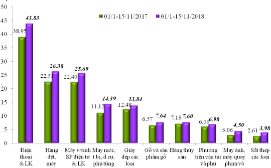 Dự kiến kim ngạch xuất nhập khẩu đến 15/11 đạt 418,45 tỷ USD