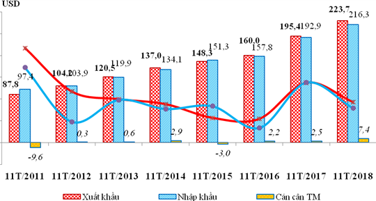 Đặc điểm tình hình xuất nhập khẩu 11 tháng đầu năm 2018