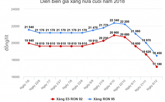 Giá xăng dầu giảm kỳ thứ 5 liên tiếp