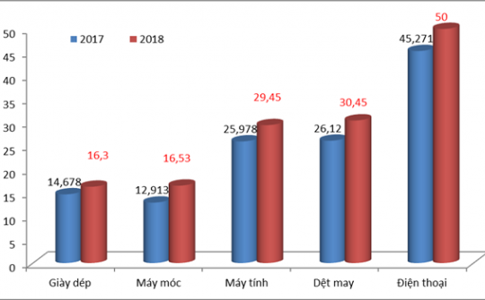 TOP 5 nhóm hàng kim ngạch xuất khẩu vượt 10 tỷ USD năm 2018
