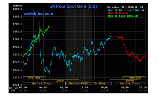 Giá vàng hôm nay 1/1: Chào 2019, đầu năm vàng tăng rực rỡ