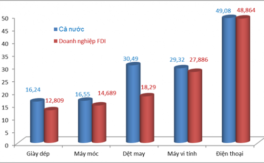 313 tỷ USD kim ngạch XNK năm 2018 thuộc về doanh nghiệp FDI