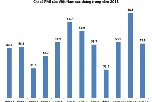 Chỉ số PMI của Việt Nam năm 2018 cao nhất từ trước tới nay