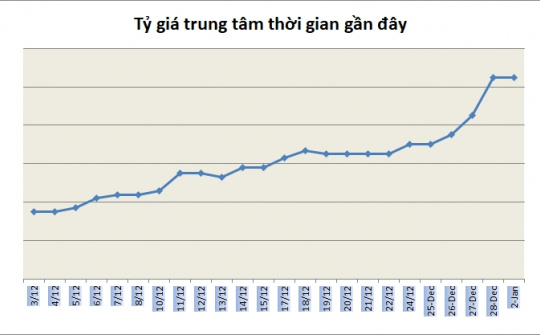 Tỷ giá đồng USD tiếp tục giảm tại một số ngân hàng