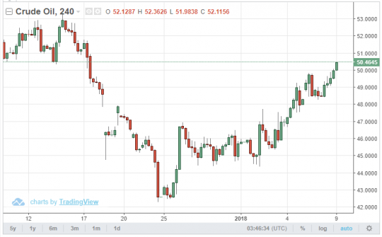 Giá dầu tăng khi Bắc Kinh muốn kết thúc tranh chấp thương mại với Mỹ