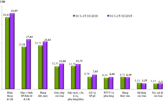 Kim ngạch xuất nhập khẩu hàng hóa vượt mức 400 tỷ USD