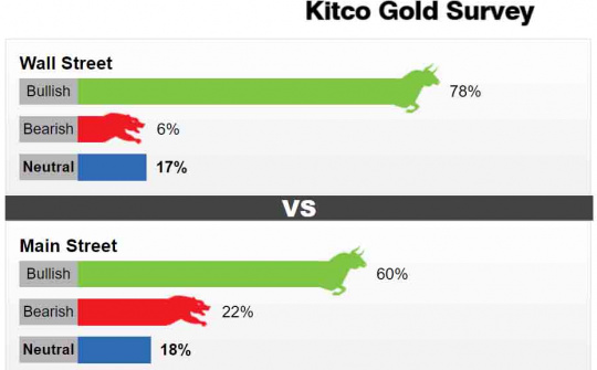 Giá vàng tuần mới tiếp tục tăng nhờ nhiều lực hỗ trợ (ngày 28/10)