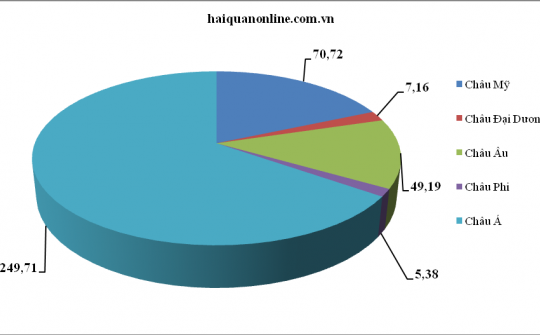 Hoa Kỳ vẫn giữ vị trí áp đảo trong nhập khẩu hàng hóa Việt Nam