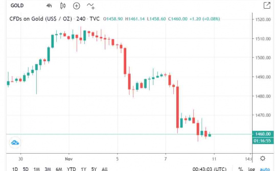 Giá vàng mở màn tuần mới có dấu hiệu hồi phục (ngày 11/11)