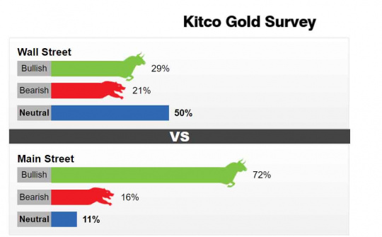 Giá vàng giảm nhẹ nhưng vẫn trên đỉnh cao (ngày 4/11)