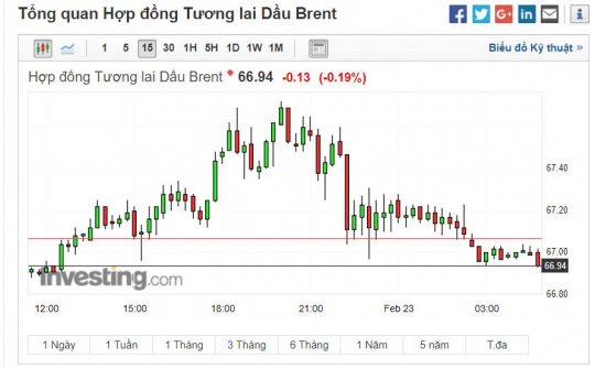 Giá dầu vượt ngưỡng 67 USD/thùng