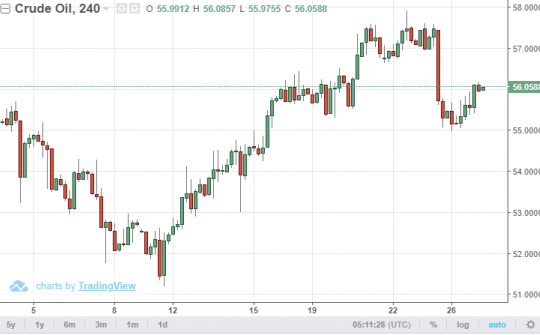 Giá dầu thế giới 27/2: Đàm phán thương mại Mỹ - Trung có biến, giá dầu đi lên
