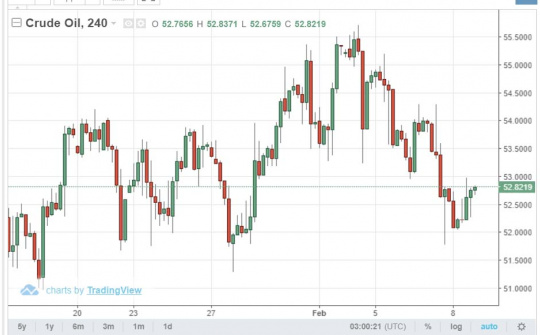 Giá dầu thế giới đồng loạt tăng nhẹ ngày 9/2