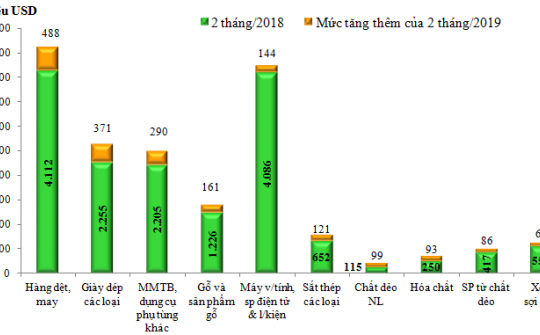 8 nhóm hàng xuất khẩu tăng trưởng cao nhất trong 2 tháng đầu năm 2019