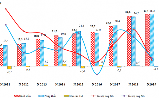 Xuất nhập khẩu tháng 2 giảm do Tết, chỉ 5 thị trường xuất khẩu đạt “tỷ USD”