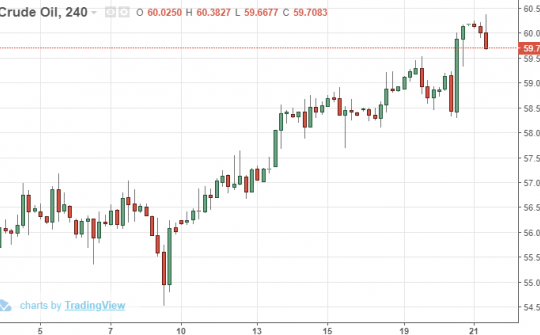 Giá dầu 21/3: Giá dầu tiếp tục tăng mạnh khi lượng dầu thô tồn kho của Mỹ sụt giảm