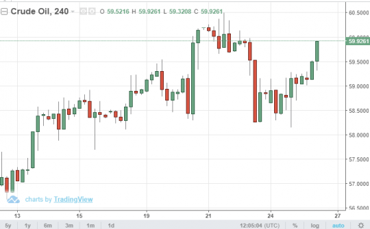 Giá dầu 26/3: Tăng trưởng kinh tế toàn cầu chậm lại khiến giá dầu tăng nhẹ