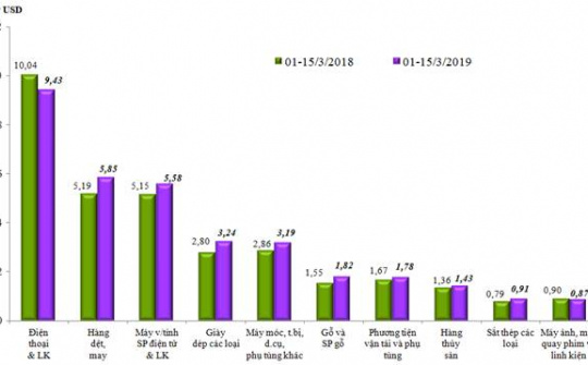 Nửa đầu tháng 3, cán cân thương mại hàng hóa thặng dư 0,61 tỷ USD