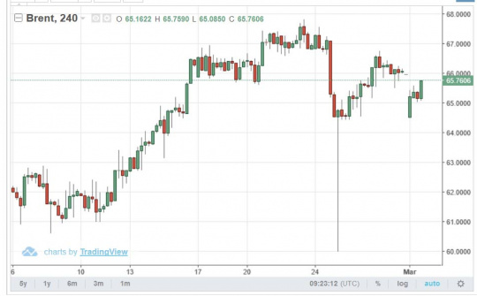 Giá dầu thô 4/3: Đồng loạt phục hồi nhẹ, dầu brent lên mức 65 USD/thùng