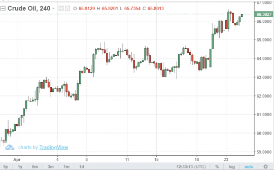 Giá dầu 24/4: Dầu giảm nhẹ trước thông tin sản lượng Saudi Arabia sẽ tăng trong tháng 5