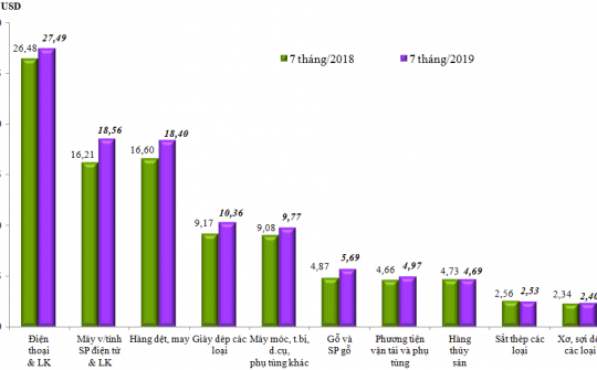 Xuất khẩu tăng hơn 10 tỷ USD so với cùng kỳ, Việt Nam giữ xuất siêu trong 7 tháng đầu năm