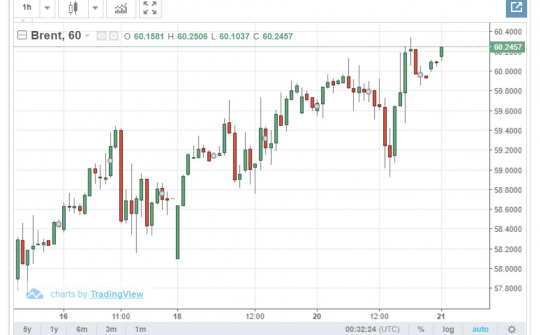 Dầu Brent vượt ngưỡng 60 USD/thùng