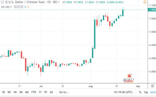 Tỷ giá Nhân dân tệ lập đáy mới