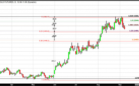 Giá vàng dù giảm vẫn neo ở mức cao trước sức mua dự trữ (ngày 10/9)