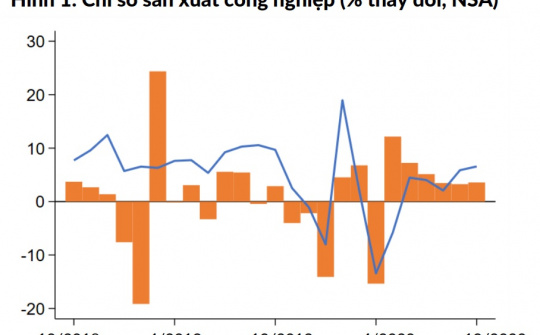 Báo cáo WB: Kinh tế Việt Nam tiếp tục phục hồi vững chắc