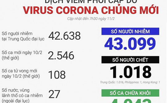 [Tin ảnh] Đã có 1.018 người chết vì Corona