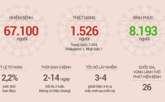 [Tin ảnh] Virus Corona khiến 1.526 người tử vong