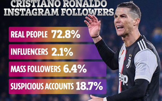 Cristiano Ronaldo kiếm gần 1 triệu USD cho mỗi bài đăng trên Instagram