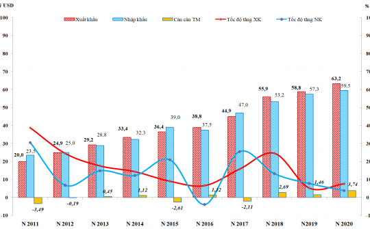 Xuất khẩu hơn 63 tỷ USD trong Quý I, những nhóm ngành nào đóng góp nhiều nhất?