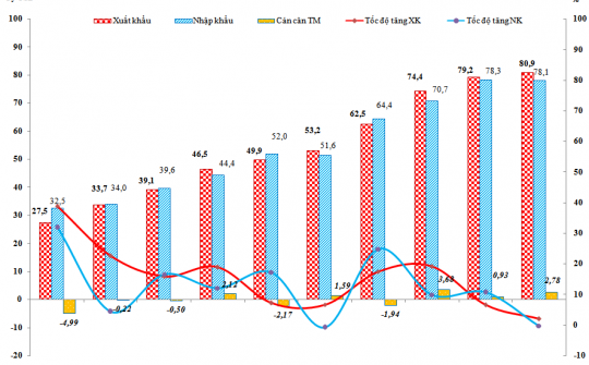 Châu Mỹ là đối tác duy nhất đạt tăng trưởng thương mại với Việt Nam trên 10% trong tháng 4