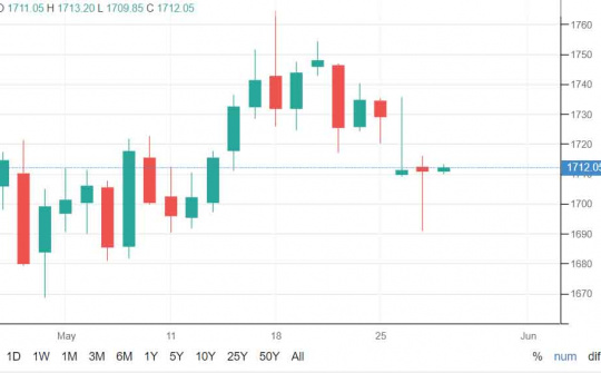 Giá vàng sụt giảm trước những tín hiệu lạc quan từ chứng khoán Mỹ