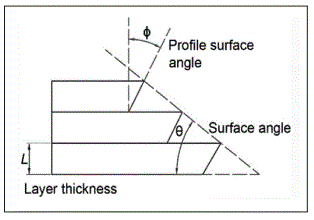 Microstructure and mechanical property of 3D printing biomaterial poly (lactic acid) scaffold apply in biomedical